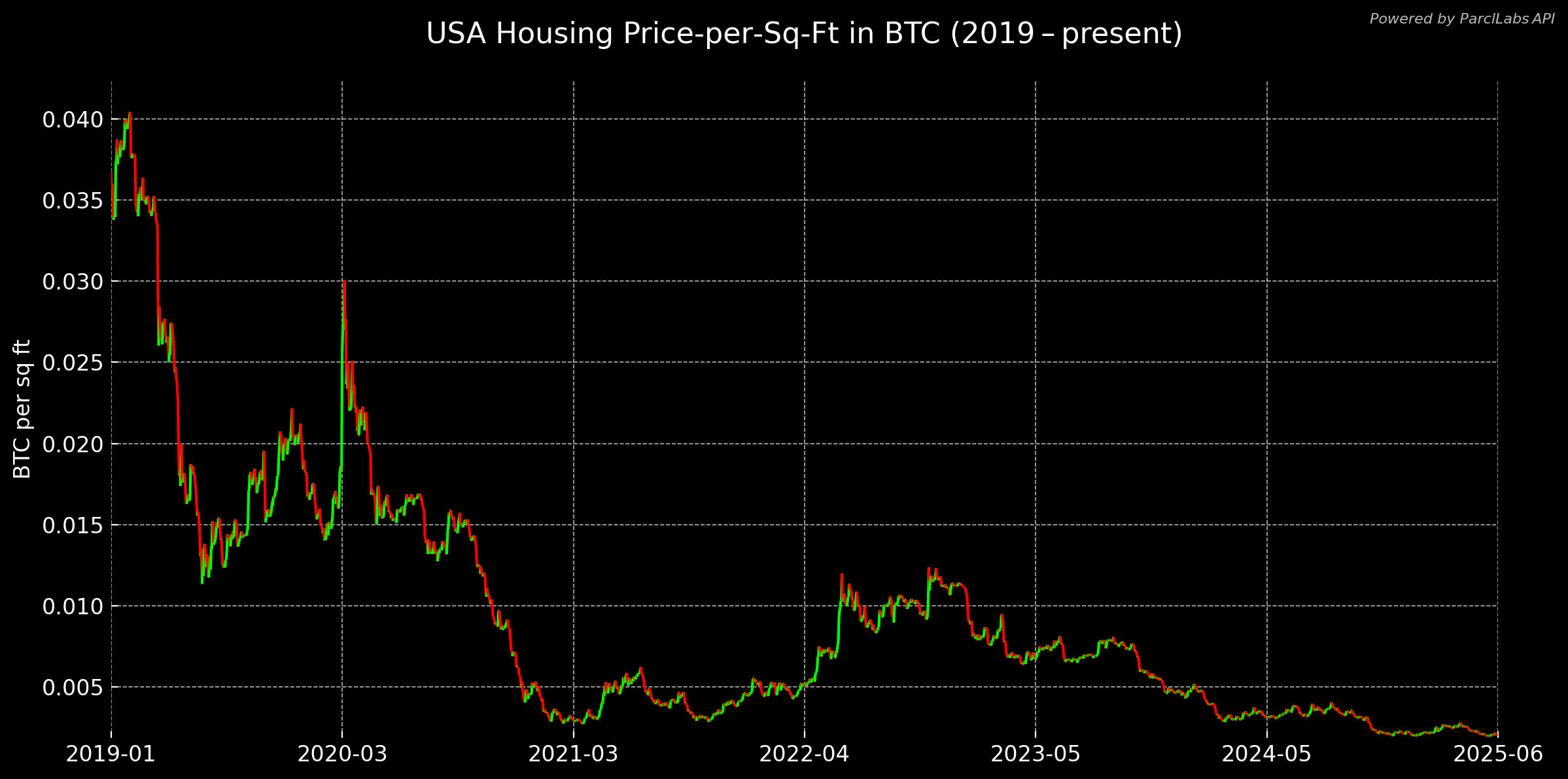 Bitcoin Meets Brick & Mortar - U.S. Housing Priced in BTC | Parcl Labs |  Parcl Labs