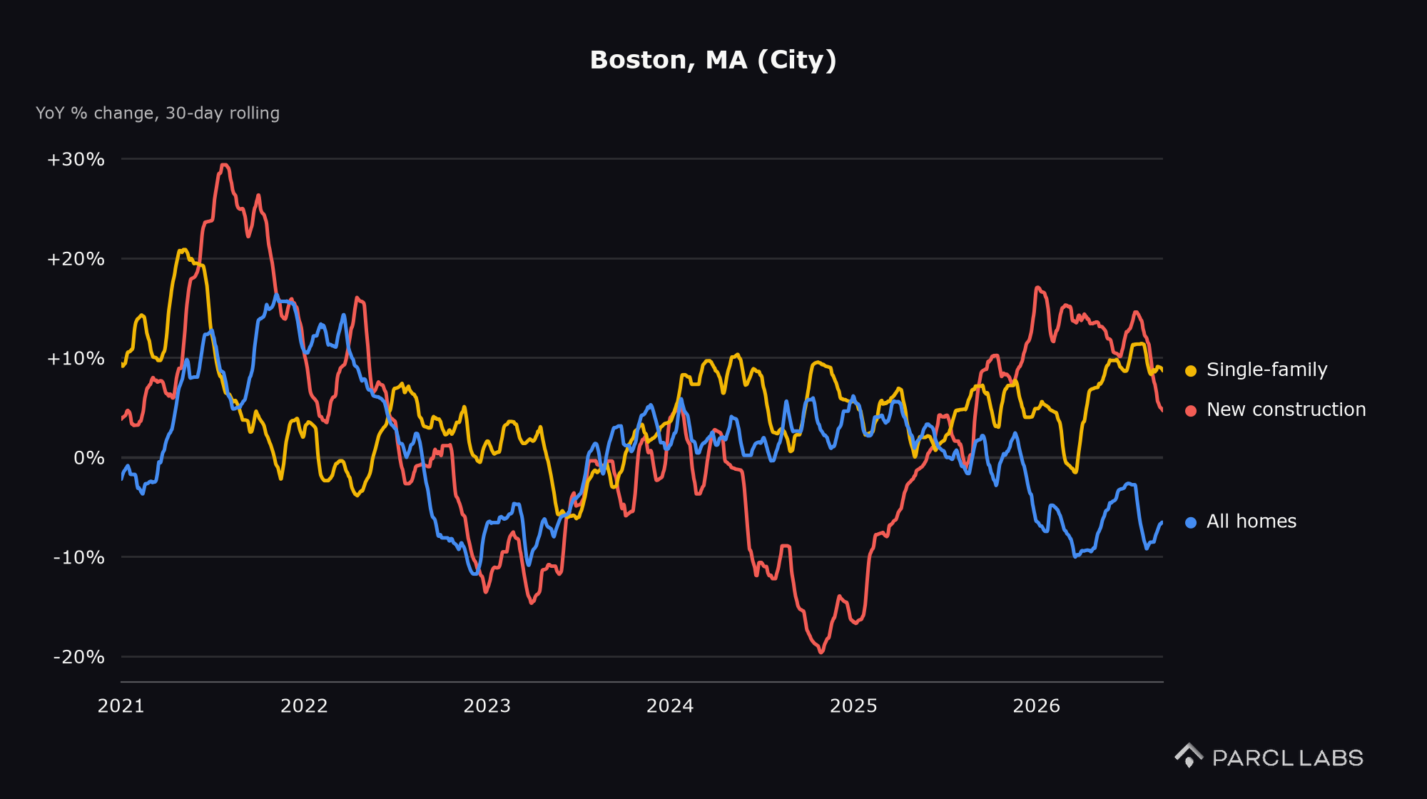 figure20_segments_yoy_boston_city_2026-09-17