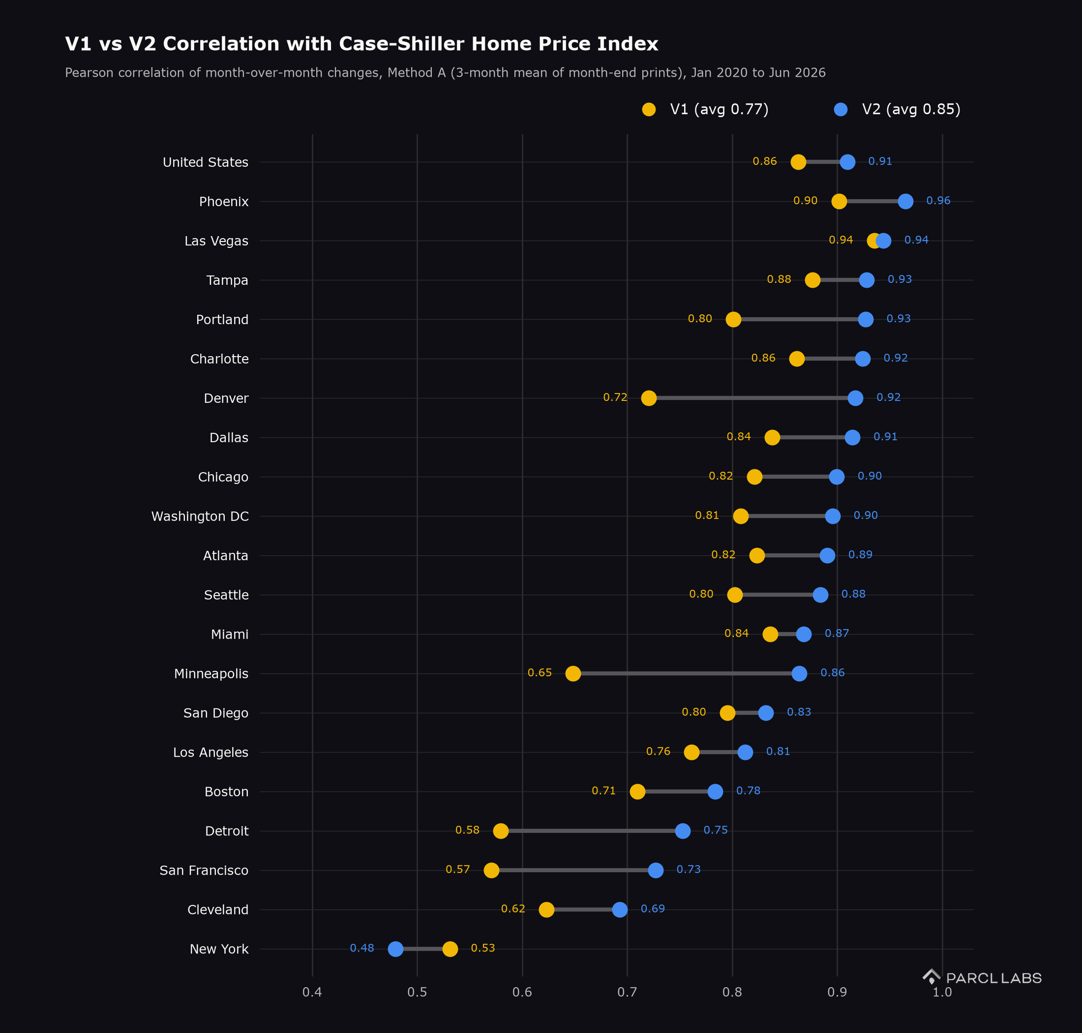 figure2_case_shiller_correlation_v1_vs_v2_2026-09-24